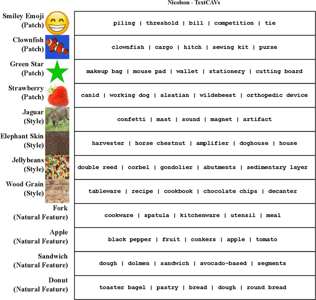 Figure 4 for The SaTML '24 CNN Interpretability Competition: New Innovations for Concept-Level Interpretability