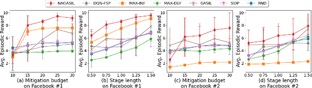 Figure 2 for Harnessing Network Effect for Fake News Mitigation: Selecting Debunkers via Self-Imitation Learning