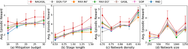 Figure 3 for Harnessing Network Effect for Fake News Mitigation: Selecting Debunkers via Self-Imitation Learning