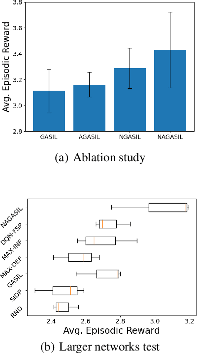 Figure 4 for Harnessing Network Effect for Fake News Mitigation: Selecting Debunkers via Self-Imitation Learning