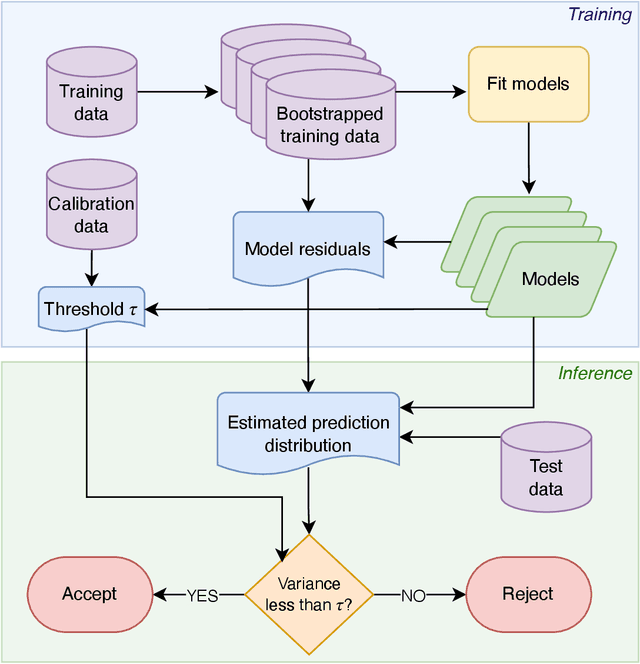 Figure 1 for Model Agnostic Explainable Selective Regression via Uncertainty Estimation