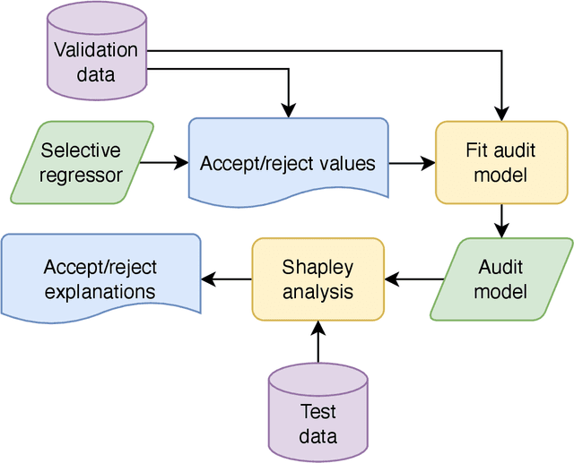 Figure 2 for Model Agnostic Explainable Selective Regression via Uncertainty Estimation