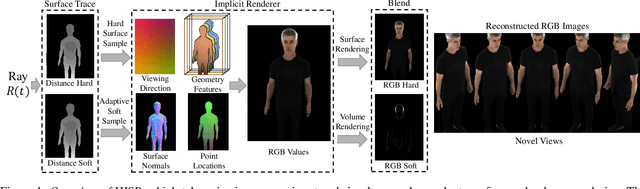 Figure 1 for HISR: Hybrid Implicit Surface Representation for Photorealistic 3D Human Reconstruction