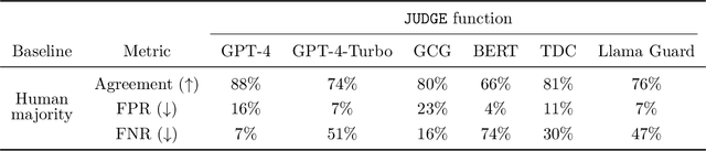 Figure 3 for JailbreakBench: An Open Robustness Benchmark for Jailbreaking Large Language Models