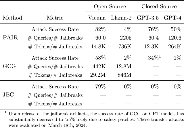 Figure 4 for JailbreakBench: An Open Robustness Benchmark for Jailbreaking Large Language Models