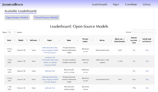 Figure 1 for JailbreakBench: An Open Robustness Benchmark for Jailbreaking Large Language Models