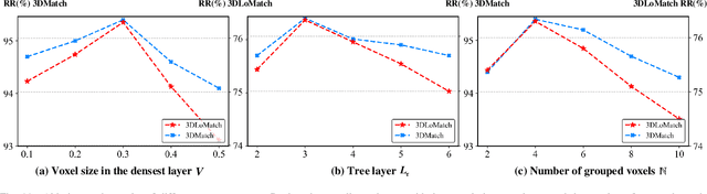 Figure 3 for Point Tree Transformer for Point Cloud Registration