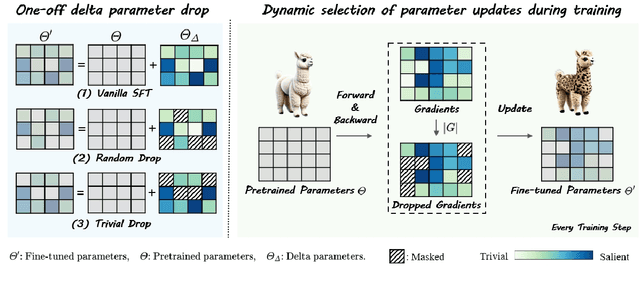 Figure 1 for Gradient-Mask Tuning Elevates the Upper Limits of LLM Performance