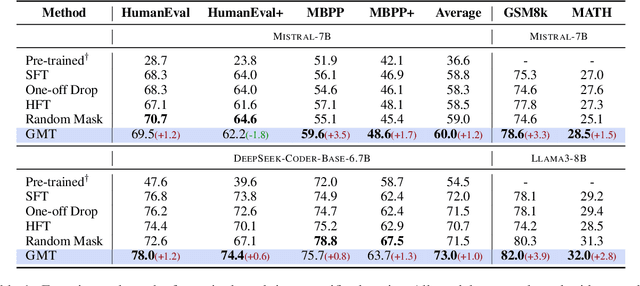 Figure 2 for Gradient-Mask Tuning Elevates the Upper Limits of LLM Performance