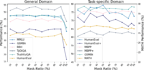 Figure 3 for Gradient-Mask Tuning Elevates the Upper Limits of LLM Performance