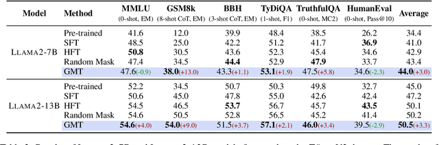 Figure 4 for Gradient-Mask Tuning Elevates the Upper Limits of LLM Performance