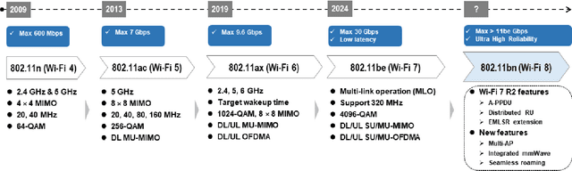 Figure 1 for Wi-Fi 8: Embracing the Millimeter-Wave Era