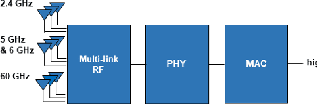 Figure 3 for Wi-Fi 8: Embracing the Millimeter-Wave Era