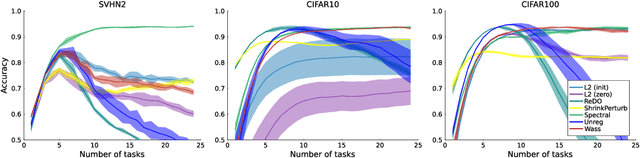 Figure 1 for Learning Continually by Spectral Regularization