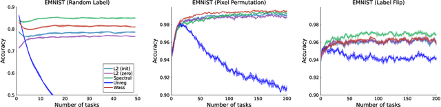 Figure 3 for Learning Continually by Spectral Regularization