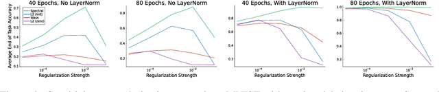 Figure 4 for Learning Continually by Spectral Regularization