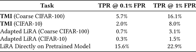 Figure 2 for TMI! Finetuned Models Leak Private Information from their Pretraining Data