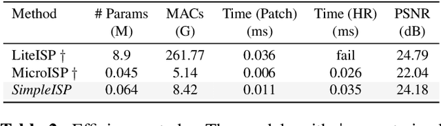 Figure 4 for Simple Image Signal Processing using Global Context Guidance