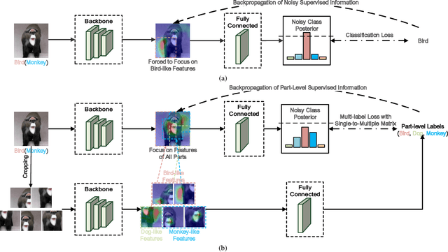 Figure 1 for Estimating Noisy Class Posterior with Part-level Labels for Noisy Label Learning