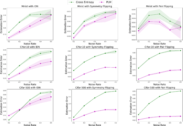 Figure 3 for Estimating Noisy Class Posterior with Part-level Labels for Noisy Label Learning