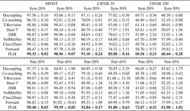 Figure 2 for Estimating Noisy Class Posterior with Part-level Labels for Noisy Label Learning