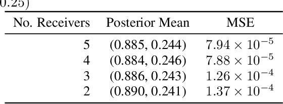 Figure 2 for Applications of ML-Based Surrogates in Bayesian Approaches to Inverse Problems