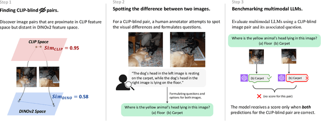 Figure 2 for Eyes Wide Shut? Exploring the Visual Shortcomings of Multimodal LLMs