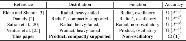 Figure 1 for Depth Separations in Neural Networks: Separating the Dimension from the Accuracy