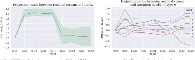 Figure 1 for An Adversarial Example for Direct Logit Attribution: Memory Management in gelu-4l