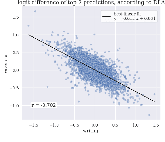 Figure 4 for An Adversarial Example for Direct Logit Attribution: Memory Management in gelu-4l