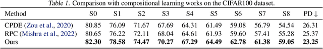 Figure 3 for Compositional Few-Shot Class-Incremental Learning