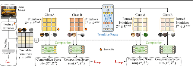 Figure 4 for Compositional Few-Shot Class-Incremental Learning