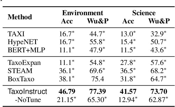 Figure 4 for A Unified Taxonomy-Guided Instruction Tuning Framework for Entity Set Expansion and Taxonomy Expansion