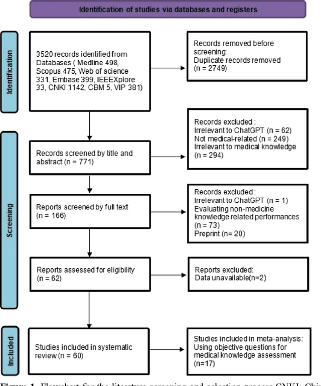 Figure 1 for Evaluation of ChatGPT-Generated Medical Responses: A Systematic Review and Meta-Analysis