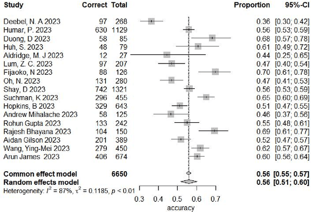 Figure 3 for Evaluation of ChatGPT-Generated Medical Responses: A Systematic Review and Meta-Analysis