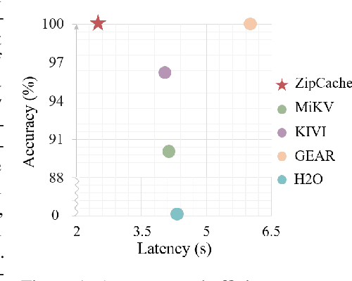 Figure 1 for ZipCache: Accurate and Efficient KV Cache Quantization with Salient Token Identification