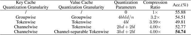 Figure 2 for ZipCache: Accurate and Efficient KV Cache Quantization with Salient Token Identification