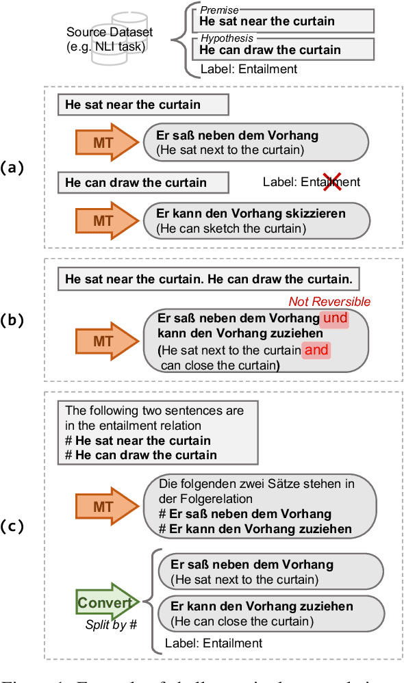 Figure 1 for Translation of Multifaceted Data without Re-Training of Machine Translation Systems