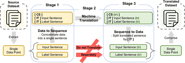 Figure 3 for Translation of Multifaceted Data without Re-Training of Machine Translation Systems