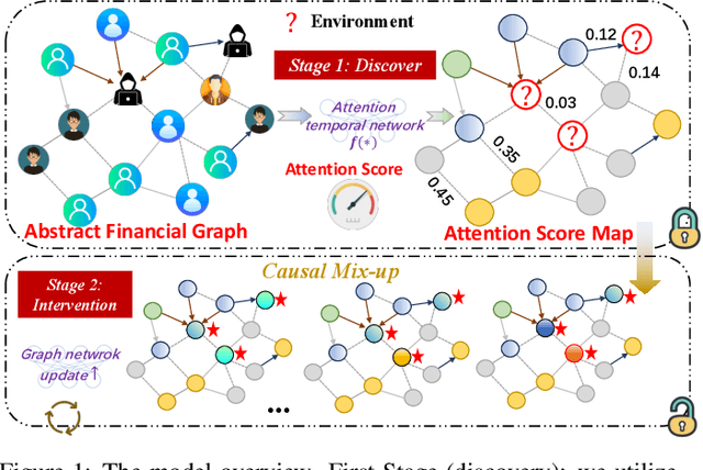 Figure 1 for CaT-GNN: Enhancing Credit Card Fraud Detection via Causal Temporal Graph Neural Networks