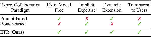 Figure 1 for An Expert is Worth One Token: Synergizing Multiple Expert LLMs as Generalist via Expert Token Routing