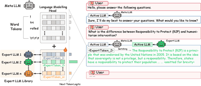 Figure 2 for An Expert is Worth One Token: Synergizing Multiple Expert LLMs as Generalist via Expert Token Routing