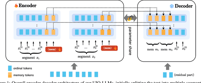 Figure 1 for UIO-LLMs: Unbiased Incremental Optimization for Long-Context LLMs