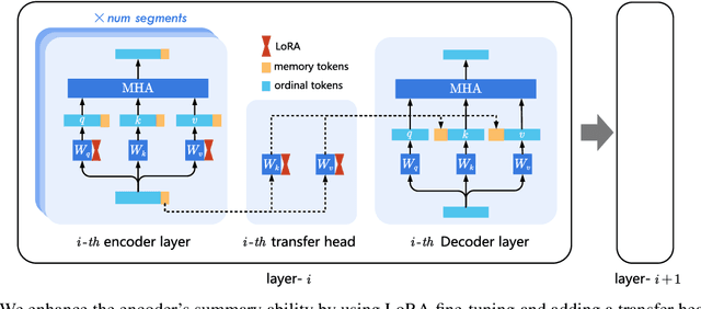 Figure 2 for UIO-LLMs: Unbiased Incremental Optimization for Long-Context LLMs