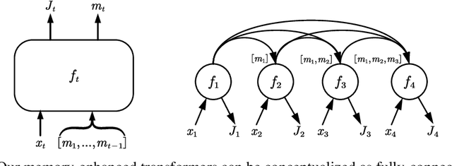 Figure 4 for UIO-LLMs: Unbiased Incremental Optimization for Long-Context LLMs