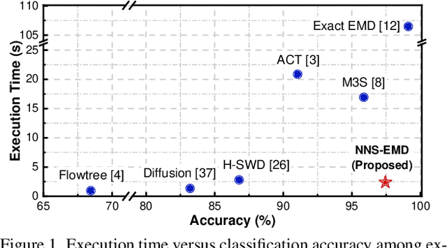 Figure 1 for Efficient approximation of Earth Mover's Distance Based on Nearest Neighbor Search