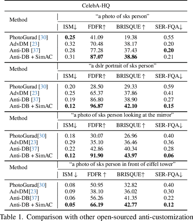 Figure 2 for SimAC: A Simple Anti-Customization Method against Text-to-Image Synthesis of Diffusion Models