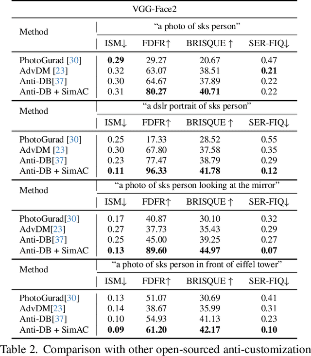 Figure 4 for SimAC: A Simple Anti-Customization Method against Text-to-Image Synthesis of Diffusion Models