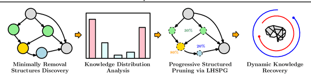 Figure 1 for LoRAShear: Efficient Large Language Model Structured Pruning and Knowledge Recovery