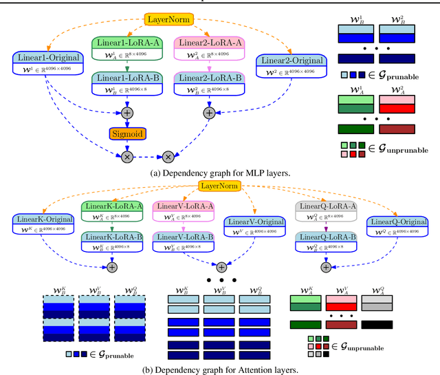 Figure 3 for LoRAShear: Efficient Large Language Model Structured Pruning and Knowledge Recovery